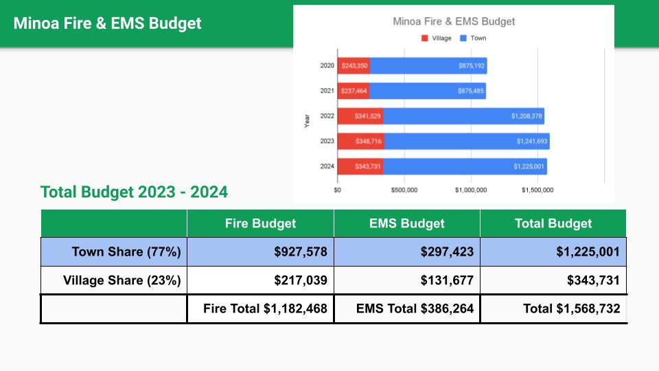 Minoa fire & EMS budget